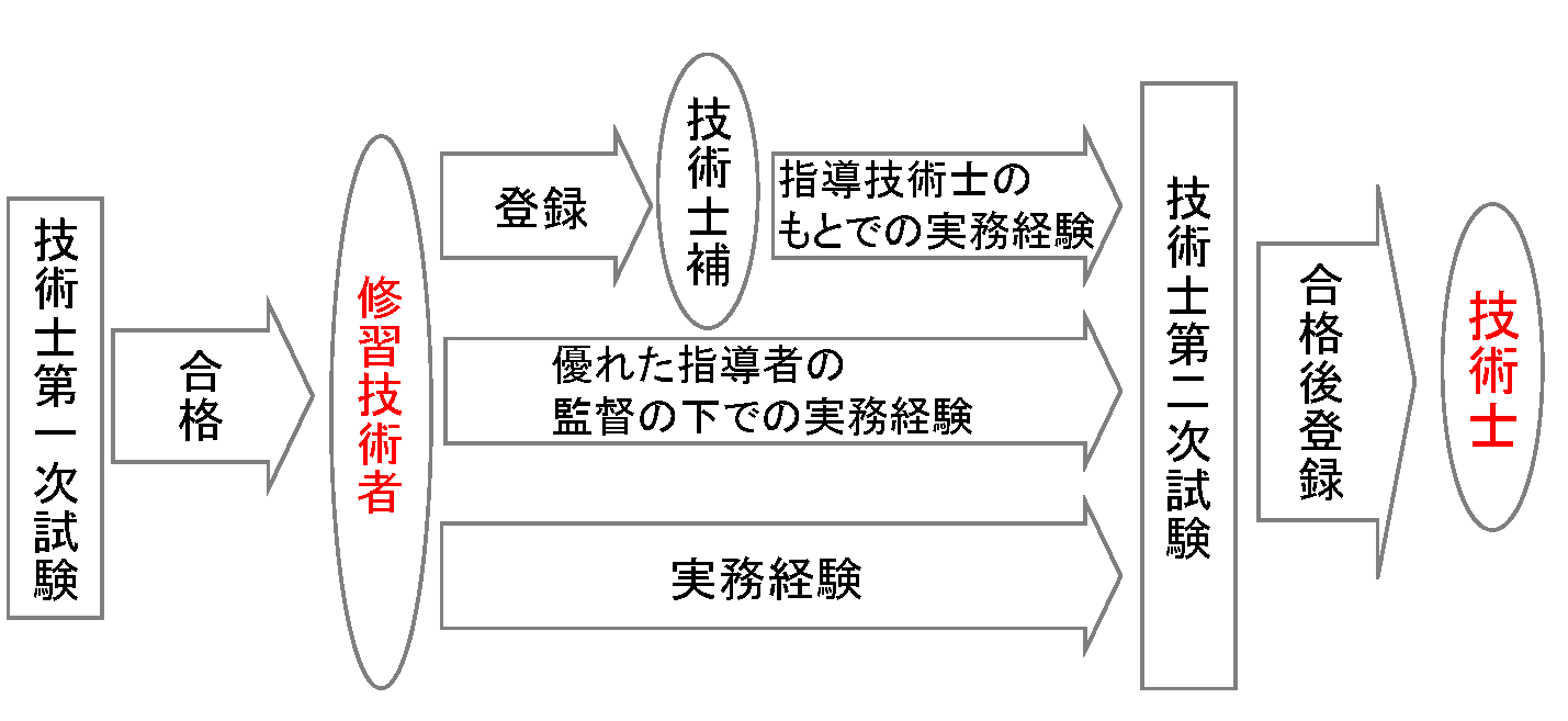 技術士補 難易度